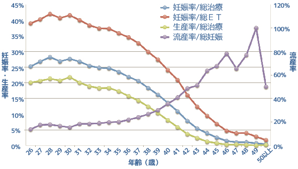 ART妊娠率・生産率・流産率