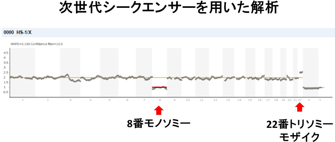 次世代シークエンサーを用いた解析